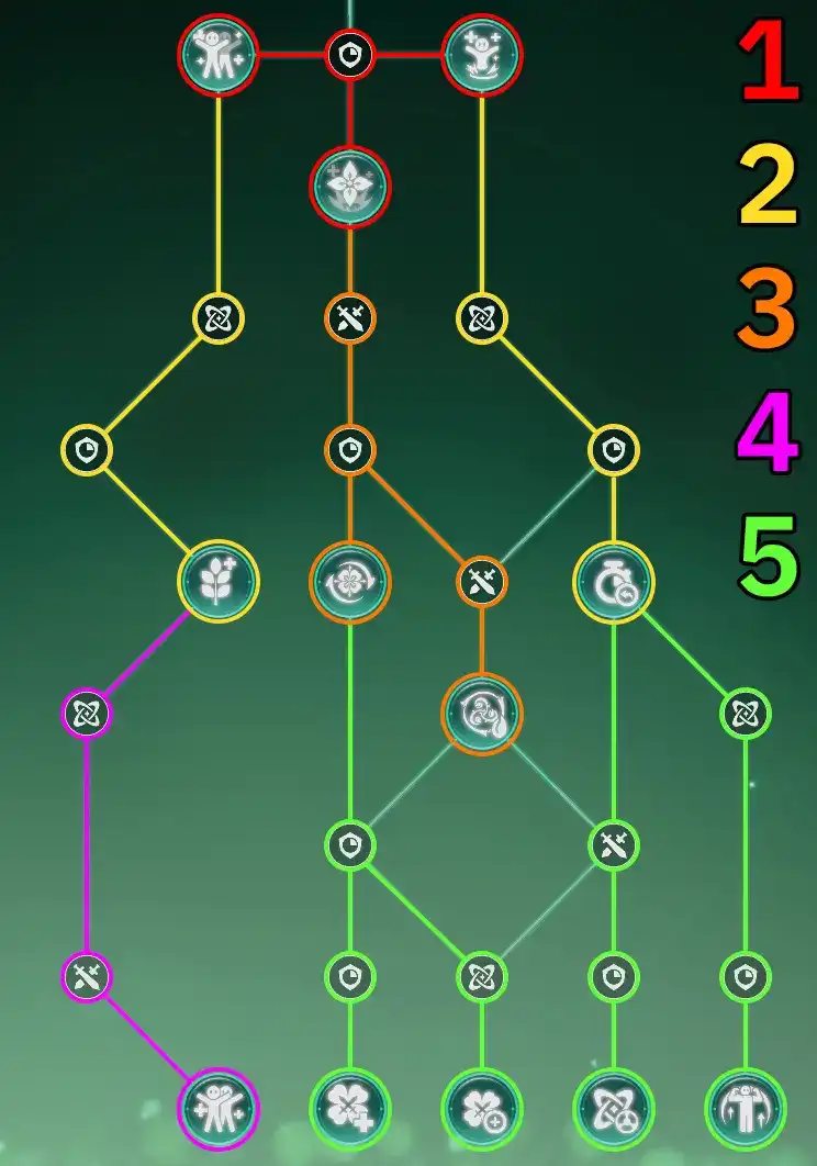Guides